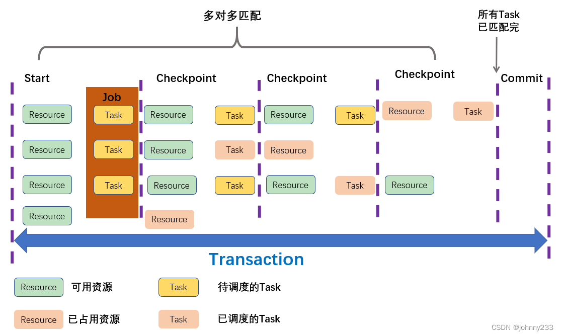 分布式资源管理和调度架构