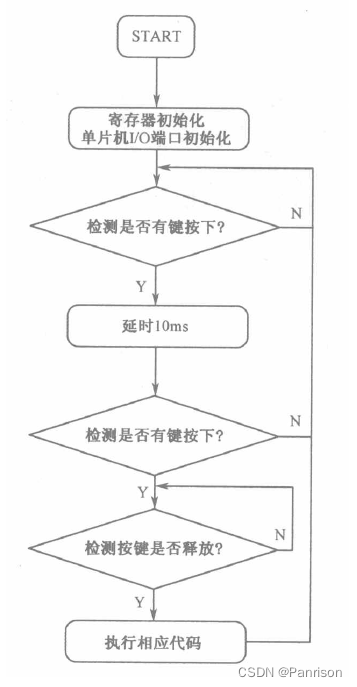 单片机基础知识 07