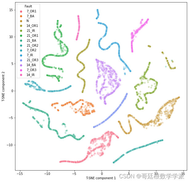 Python环境下基于1D-CNN的轴承故障诊断及TSNE特征可视化