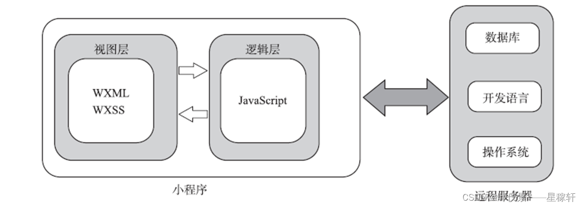 <span style='color:red;'>第</span>八<span style='color:red;'>章</span>小<span style='color:red;'>程序</span>后端开发，<span style='color:red;'>运用</span>Bmob后端云