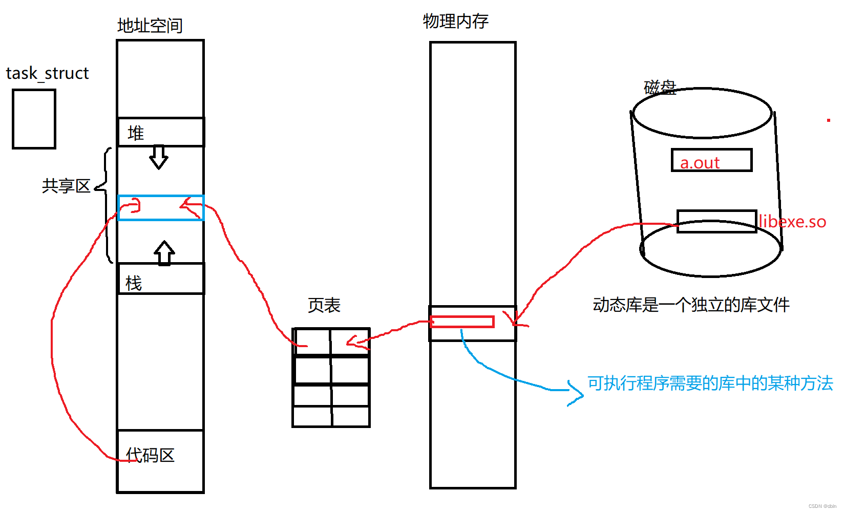 Linux之静态库和动态库