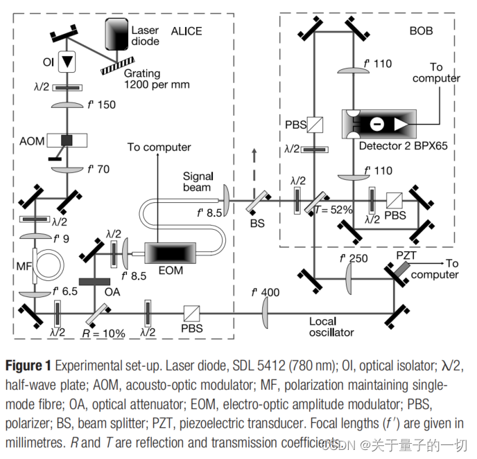 3.连续变量量子密钥分发协议