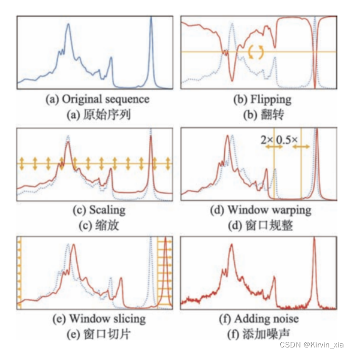 【论文阅读<span style='color:red;'>笔记</span>】序列<span style='color:red;'>数据</span><span style='color:red;'>的</span><span style='color:red;'>数据</span><span style='color:red;'>增强</span><span style='color:red;'>方法</span>综述