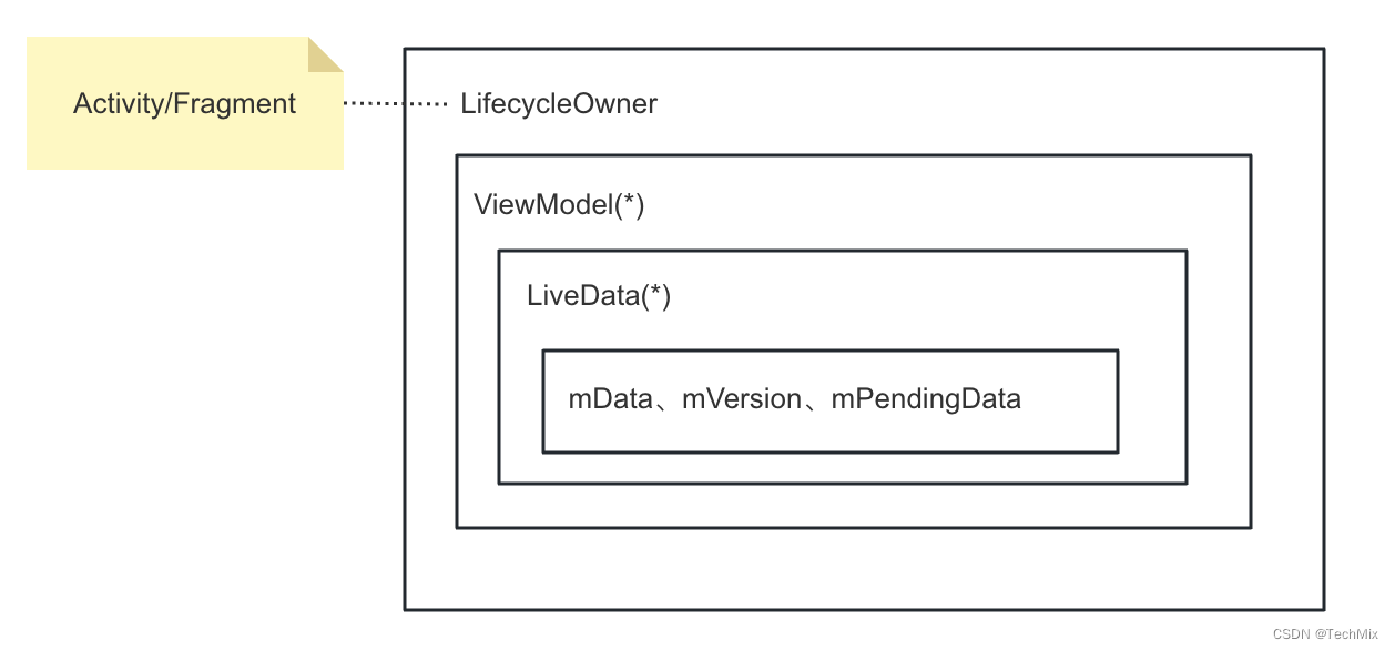 LifecycleOwner-ViewModel-LiveData的层级结构