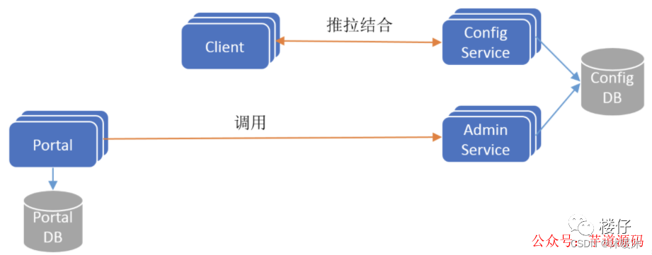 微<span style='color:red;'>服务</span>之<span style='color:red;'>配置</span><span style='color:red;'>中</span><span style='color:red;'>心</span>