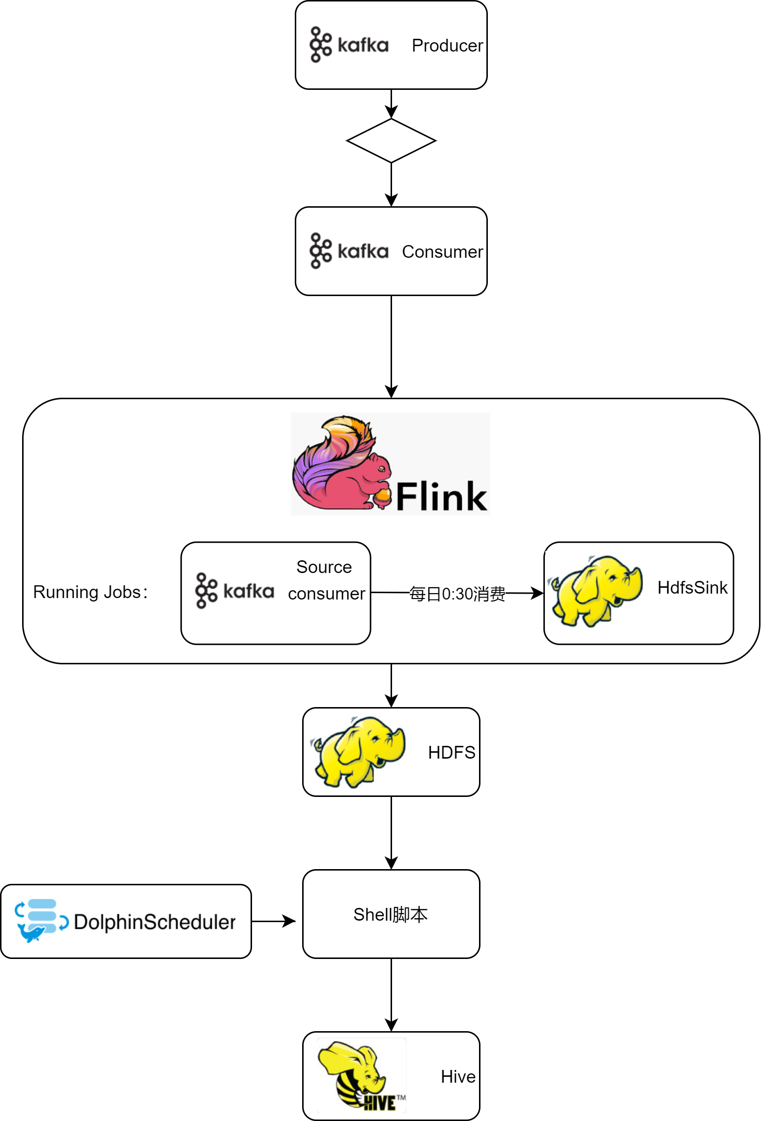 基于华为MRS实时消费Kafka通过Flink落盘至HDFS的Hive外部表的调度方案