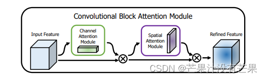 免费阅读篇 | 芒果YOLOv8改进111：注意力机制CBAM：轻量级卷积块注意力模块，无缝集成到任何CNN架构中，开销可以忽略不计