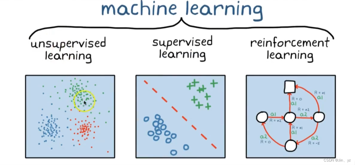 有监督学习、无监督学习、半监督学习和强化学习