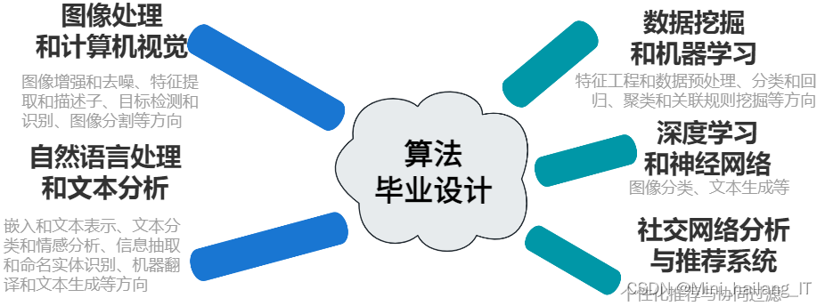 毕业设计选题 算法方向毕业设计(论文)选题题目推荐