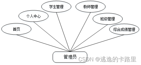 图3-1管理员用例图