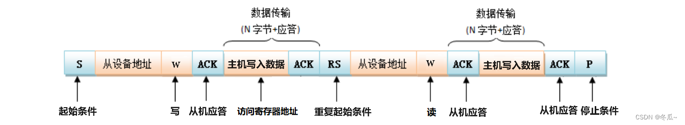 STM32实现硬件IIC通信（HAL库）