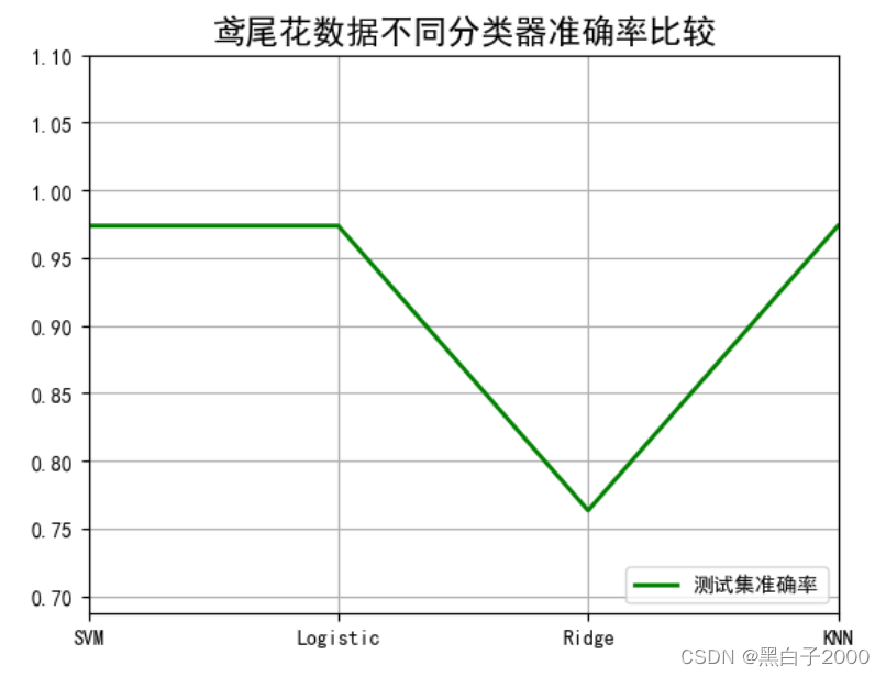 机器学习鸢尾花各种模型准确率对比