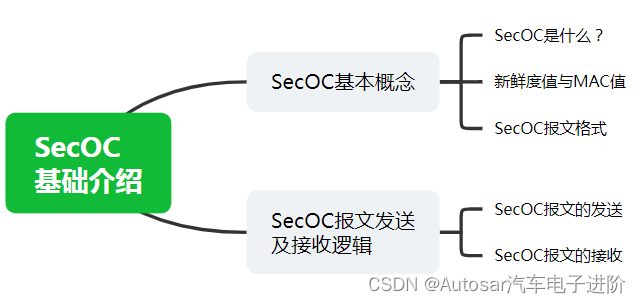Autosar信息安全入门系列01-SecOC基础介绍