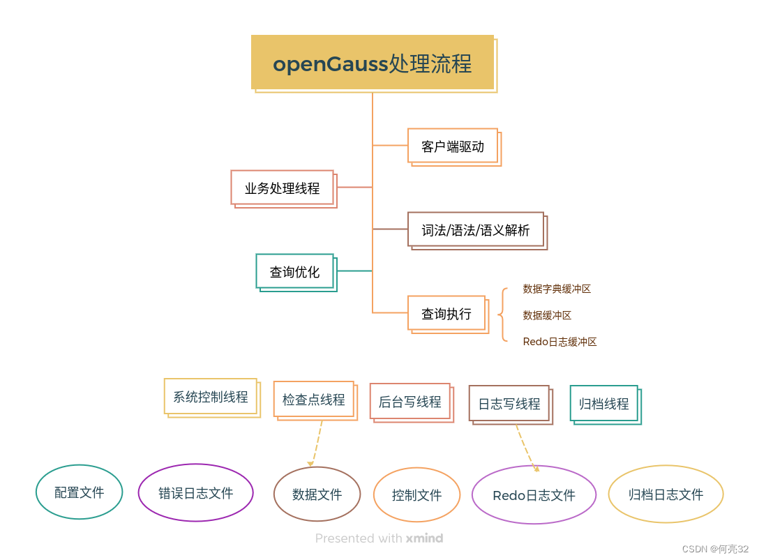 openGauss处理流程