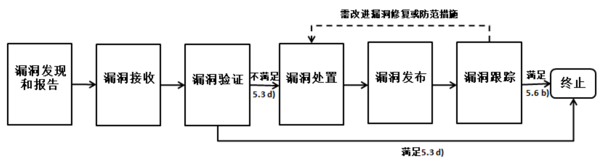 网络安全漏洞管理流程，来源：《信息安全技术 网络安全漏洞管理规范》