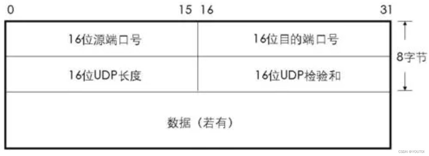 传输层——UDP协议