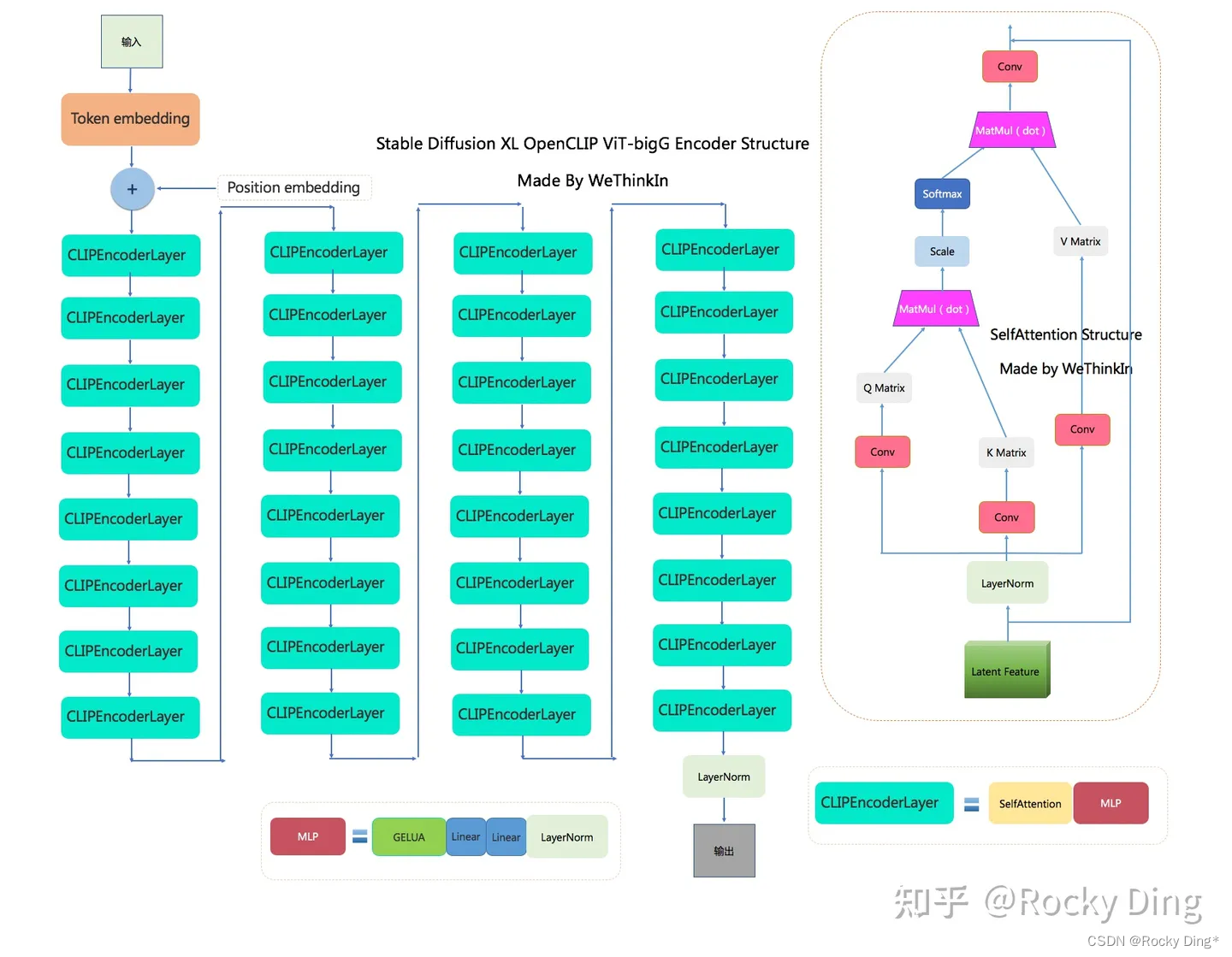 Stable Diffusion XL OpenCLIP ViT-bigG Encoder完整结构图