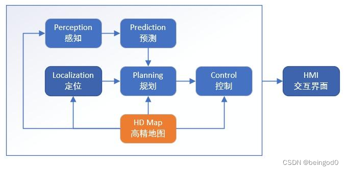 2024年上半年系统架构设计师——案例第四题——智能汽车相关