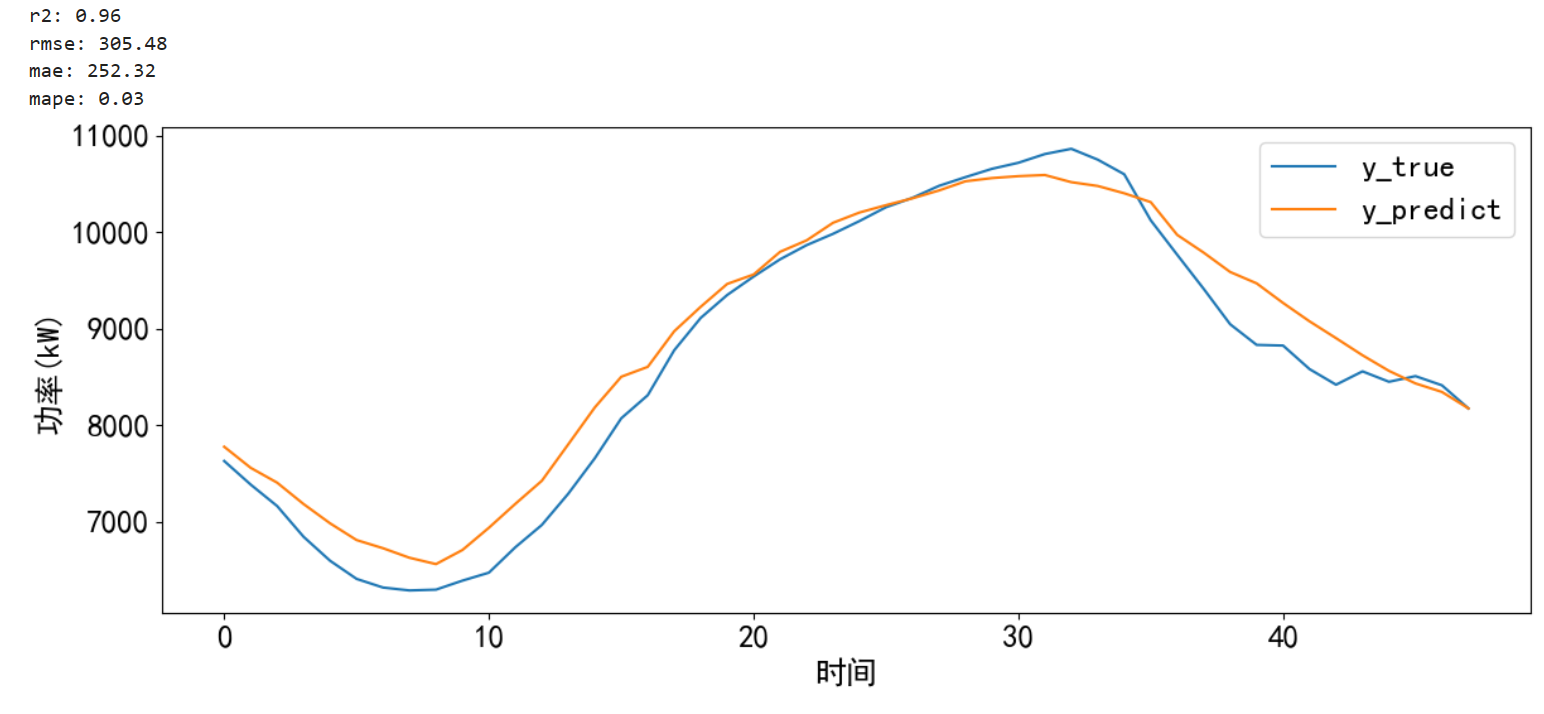 时间序列预测 — CNN-LSTM-Attention实现多变量负荷预测(Tensorflow)：多变量滚动