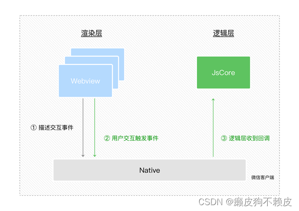 <span style='color:red;'>WXML</span>模板<span style='color:red;'>语法</span>-事件绑定