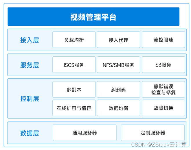 云轴科技ZStack 助力广西某地级市建设市级警务云视频系统