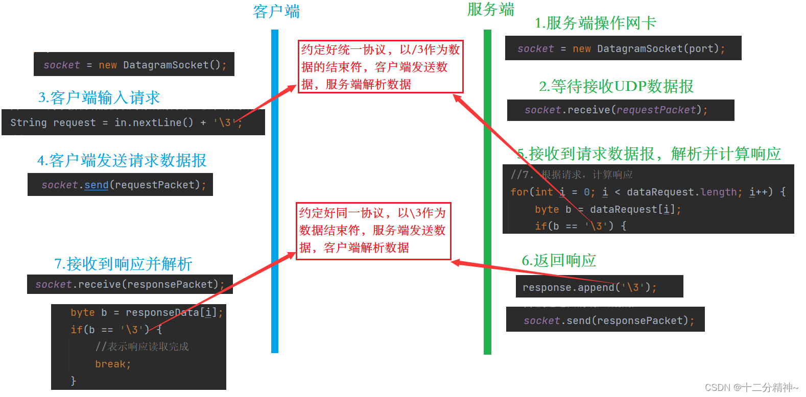 UDP数据<span style='color:red;'>报</span><span style='color:red;'>套</span><span style='color:red;'>接</span><span style='color:red;'>字</span>