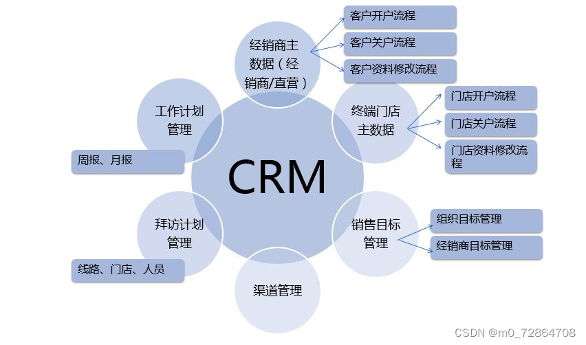 使用Spring Boot和MybatisPlus的Java CRM客户关系管理系统源码