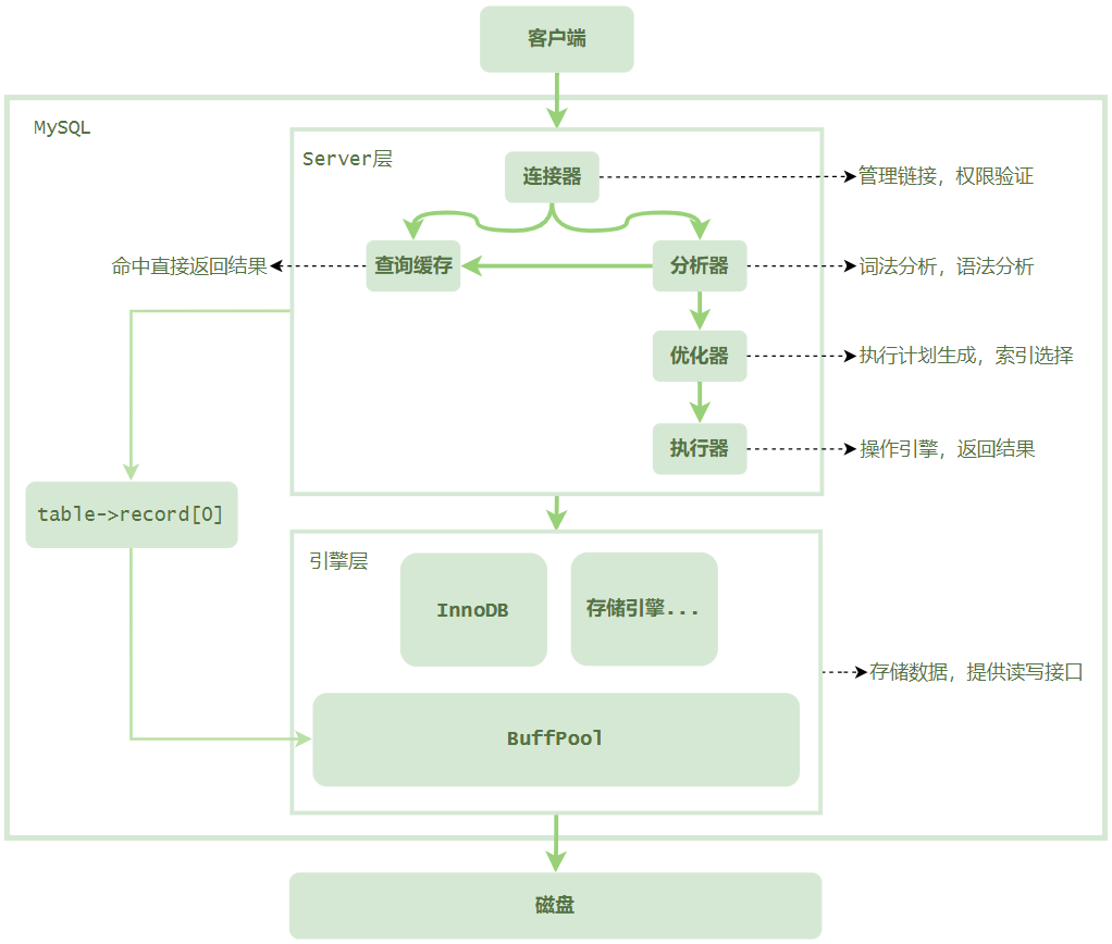 MySQL Server <span style='color:red;'>层</span><span style='color:red;'>和</span>引擎<span style='color:red;'>层</span>是如何<span style='color:red;'>交互</span><span style='color:red;'>的</span>