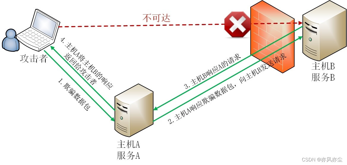 Web应用安全测试-业务功能滥用（二）