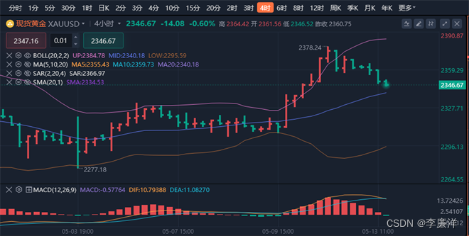 李廉洋：5.13黄金原油美盘行情分析，必看策略。