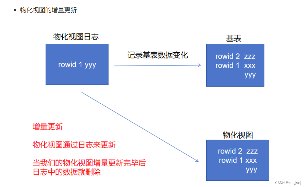 Oracle中的视图