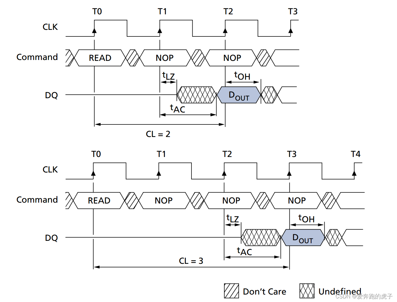 详解SDRAM基本原理以及FPGA实现读写控制（一）