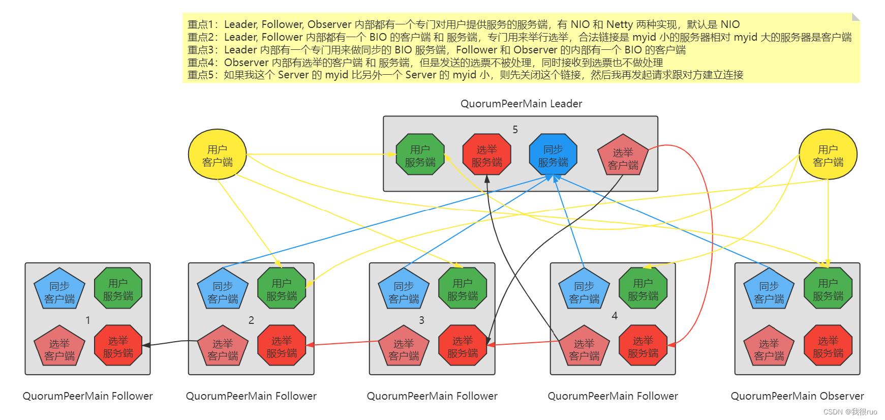  Zookeeper 网络通信机制