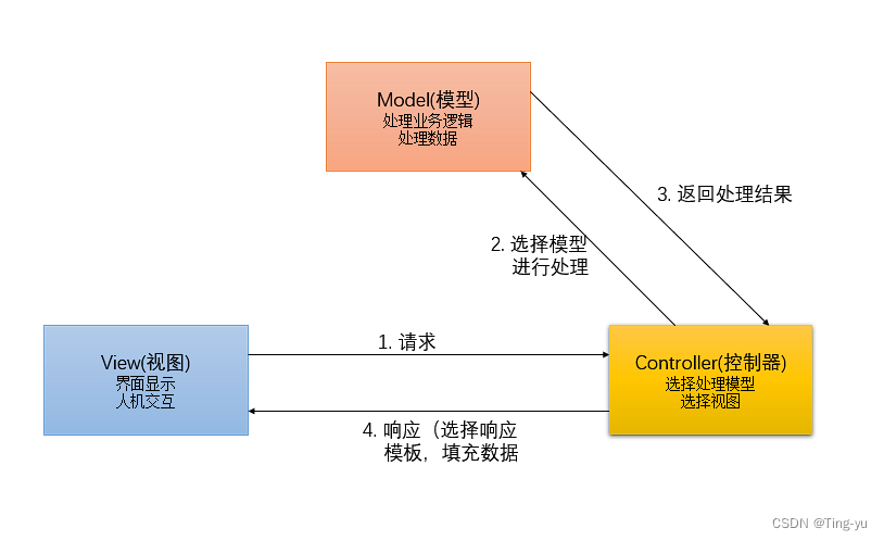 <span style='color:red;'>Spring</span> <span style='color:red;'>Web</span> MVC 入门<span style='color:red;'>使用</span>