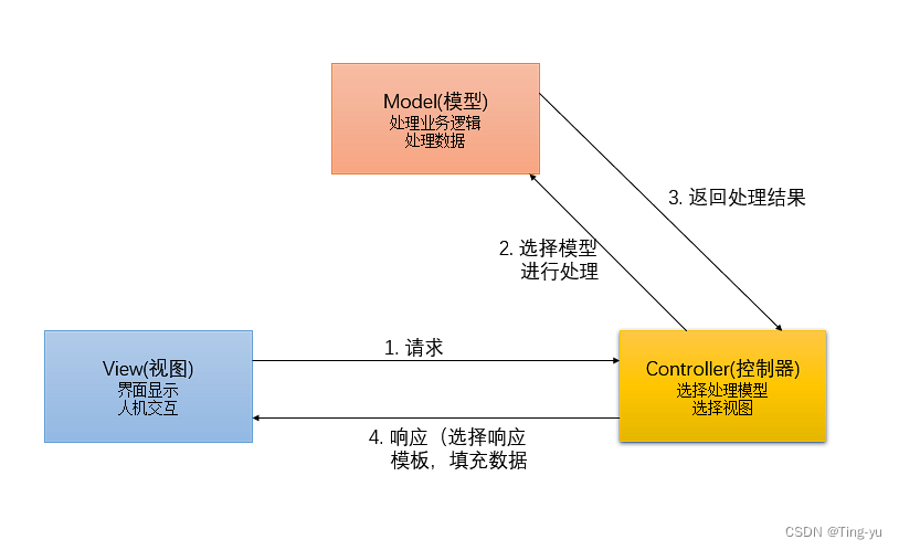 Spring Web <span style='color:red;'>MVC</span> <span style='color:red;'>入门</span><span style='color:red;'>使用</span>