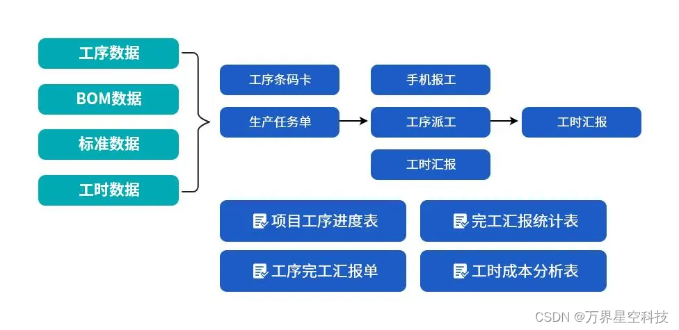 万界星空科技生产工时管理系统