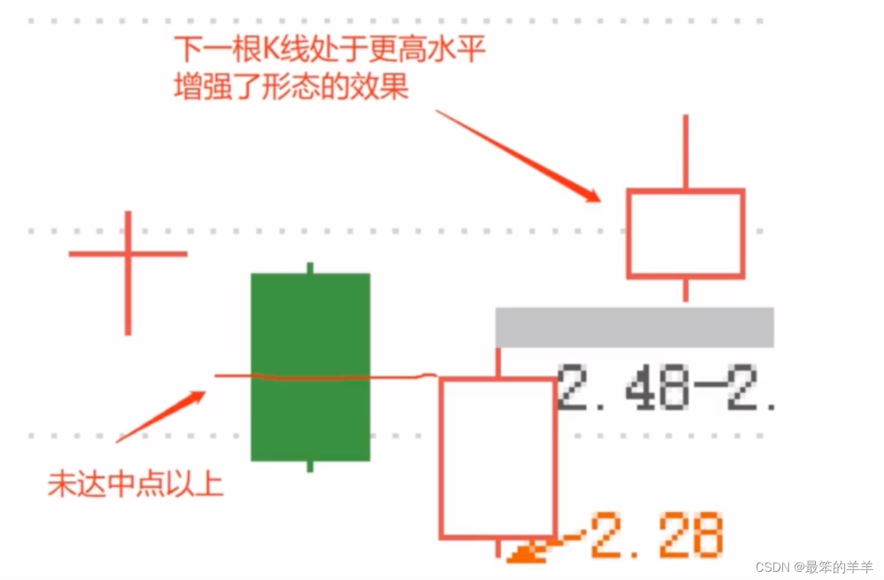 K线实战分析系列之五：刺透形态——多方反攻信号