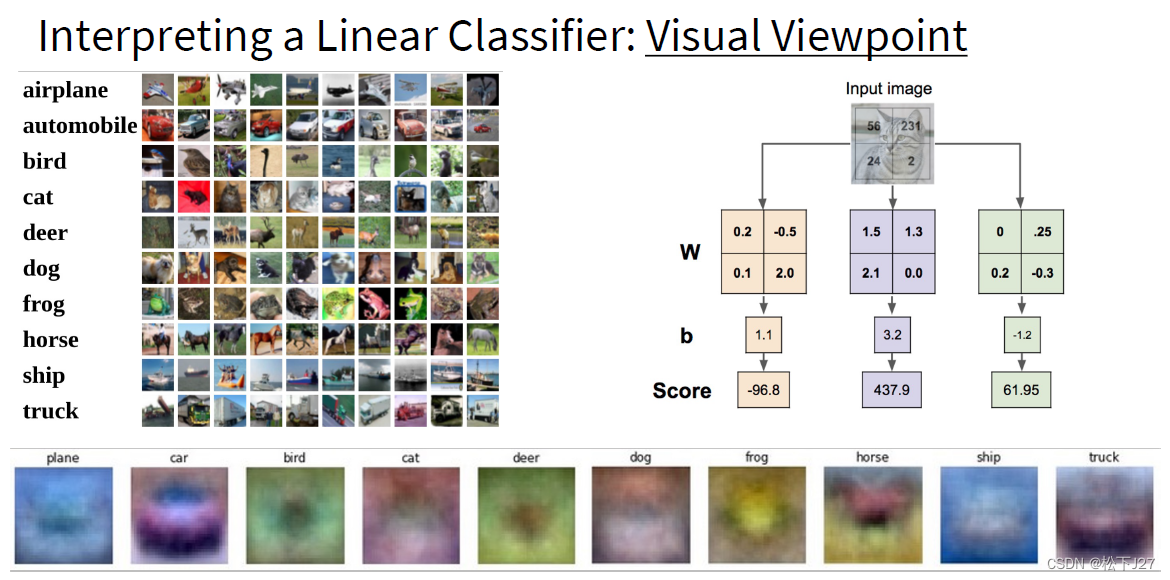 深度学习 --- stanford cs231 编程作业(assignment1，Q3: softmax classifier)