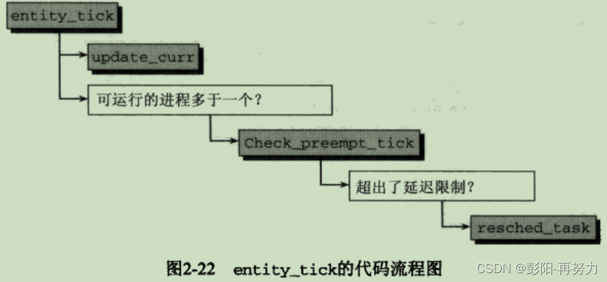 《深入Linux内核架构》第2章 进程管理和调度 （4）