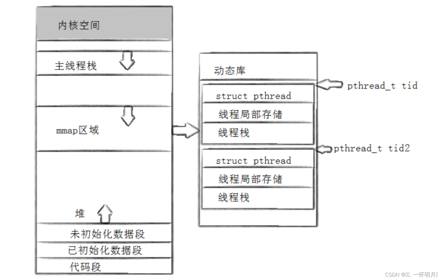 Linux 第三十三章