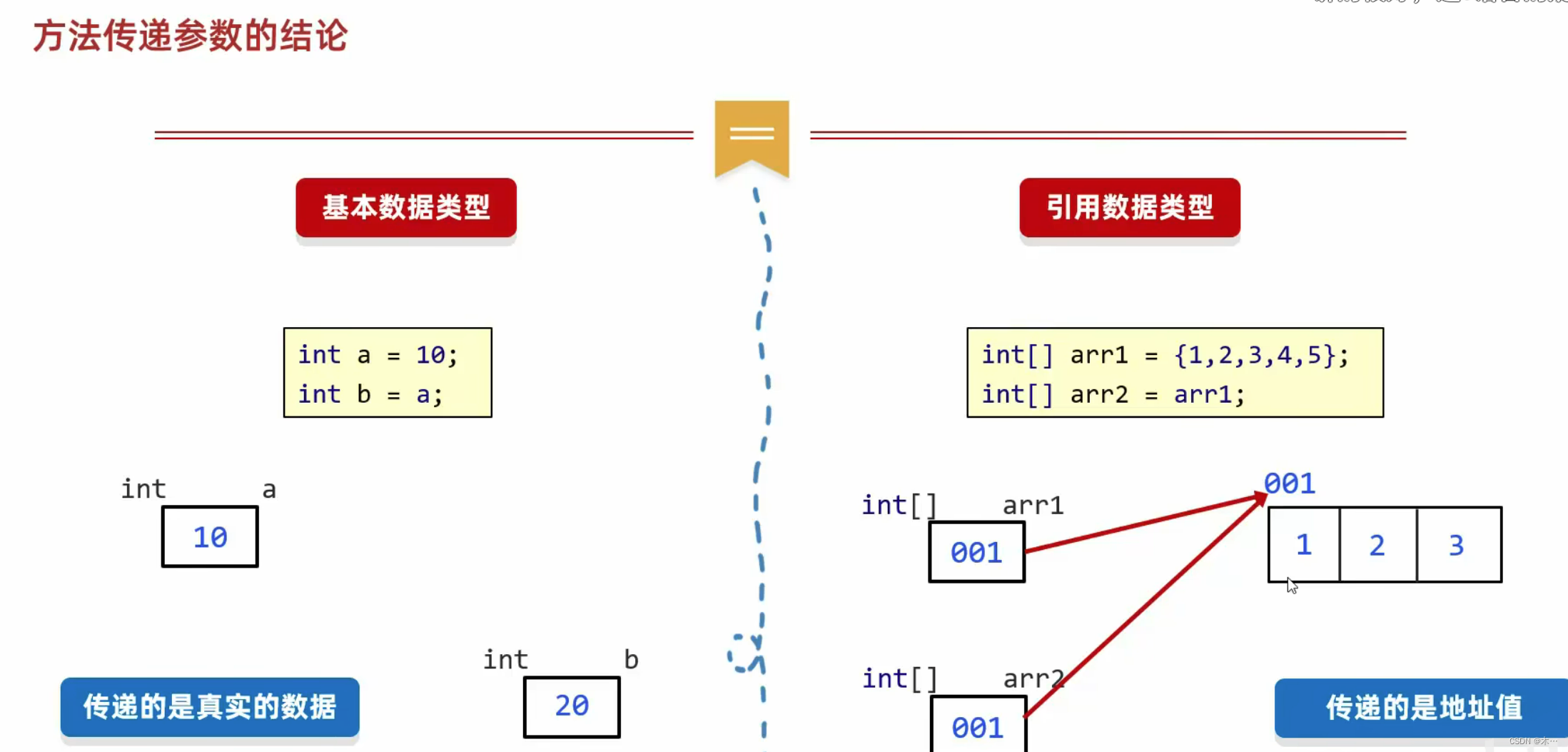 java学习06---方法