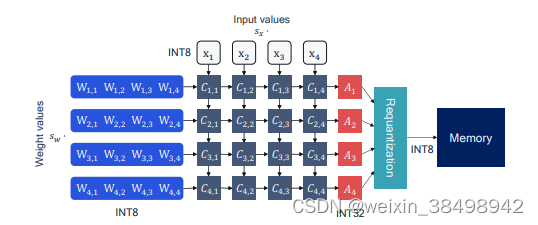 图2.2 神经网络加速器中用于量化推理的矩阵乘法逻辑的示意图