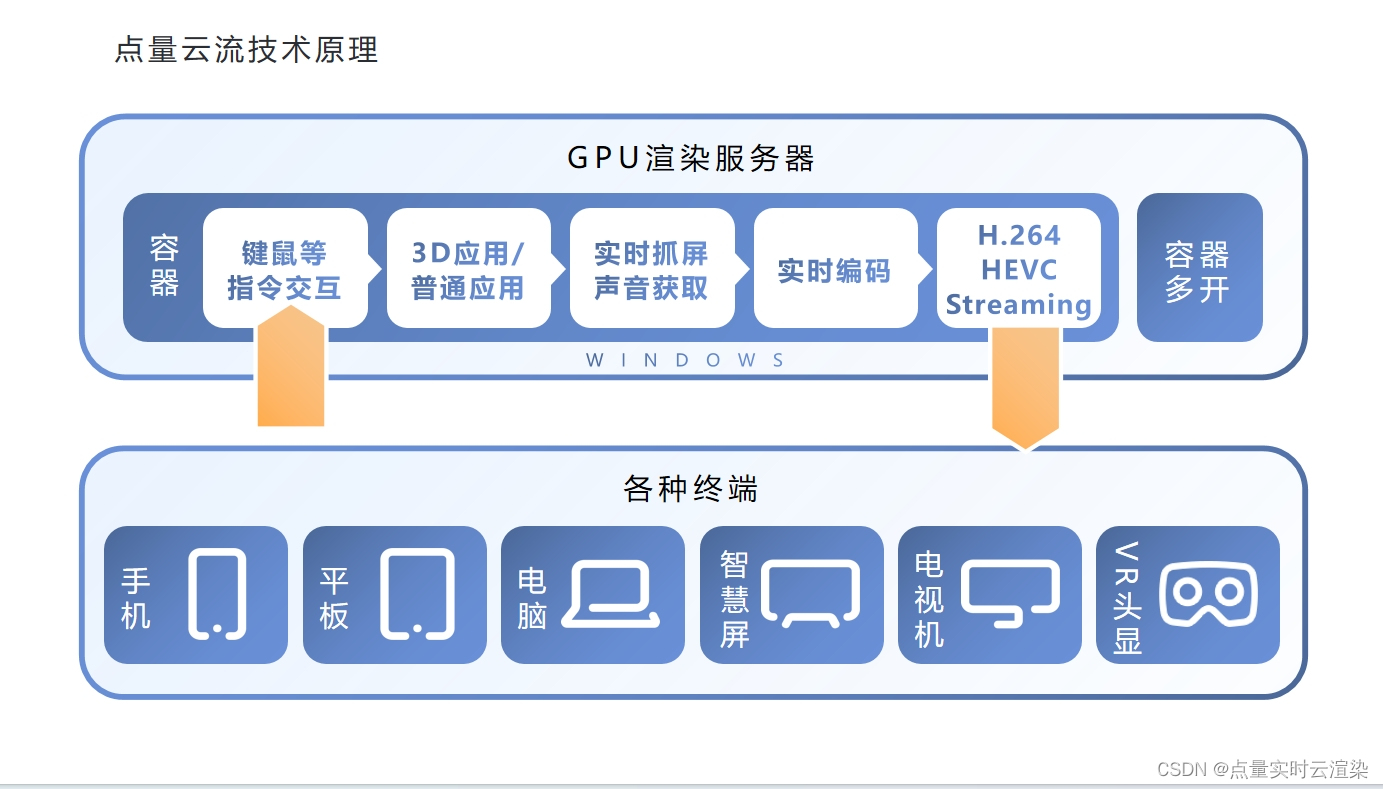 云渲染技术下的虚拟现实：技术探索与革新思考