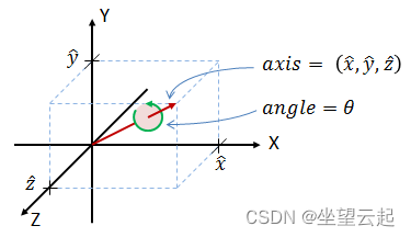 四元数在代数中,二维复数到三维的推广.