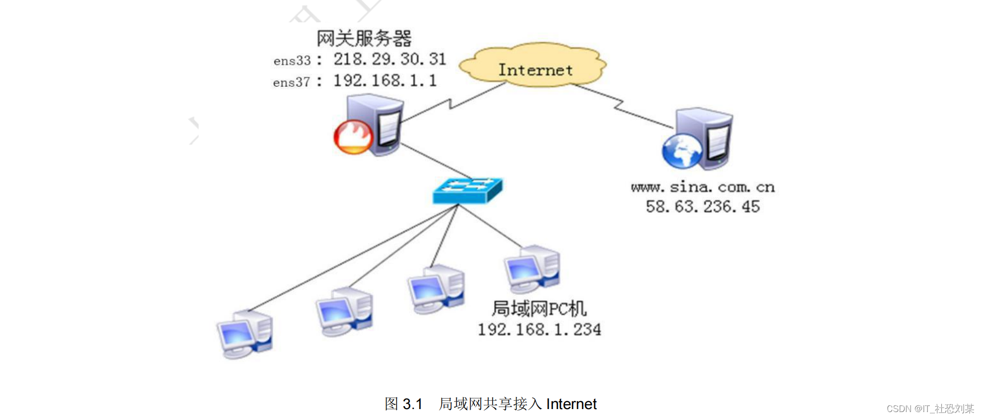 <span style='color:red;'>iptables</span> 防火墙(<span style='color:red;'>二</span>)