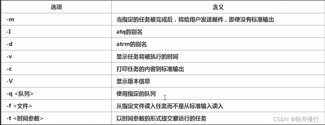 【Linux开发 第八篇】定时任务