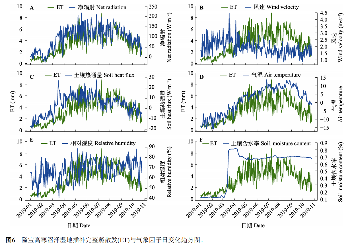 基于机器学习的青藏高原高寒沼泽湿地蒸散发插补研究_王秀英_2022