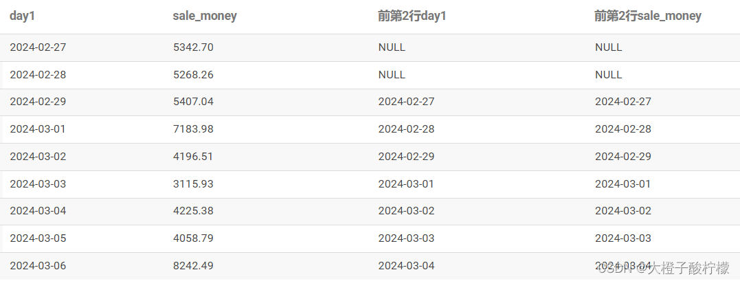 SQL：窗口函数之OVER()