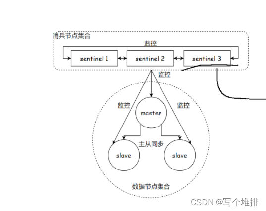 <span style='color:red;'>redis</span><span style='color:red;'>哨兵</span><span style='color:red;'>机制</span>