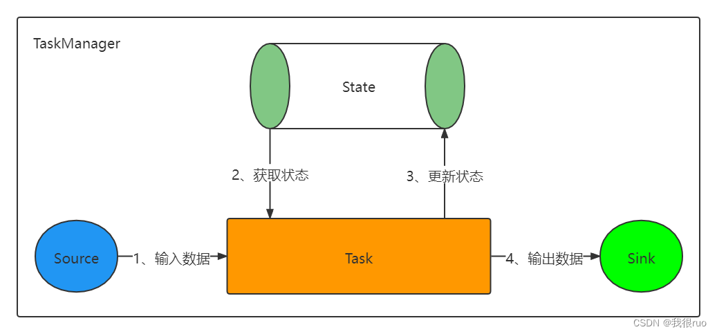 深入理解 Flink（二）Flink StateBackend 和 Checkpoint 容错深入分析